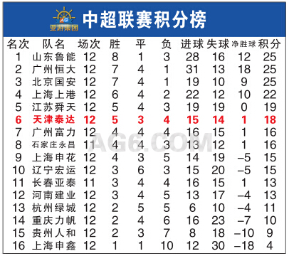 广州恒大成功逆转取胜，继续领跑中超积分榜