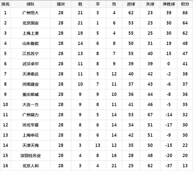 中国足球超级联赛：上海上港领跑积分榜，广州恒大后劲十足