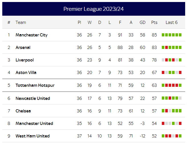 九游娱乐-曼城3-0击败曼联，力压利物浦登顶英超积分榜