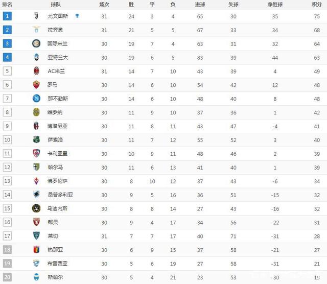 尤文图斯3-1击败AC米兰，继续领跑意甲积分榜