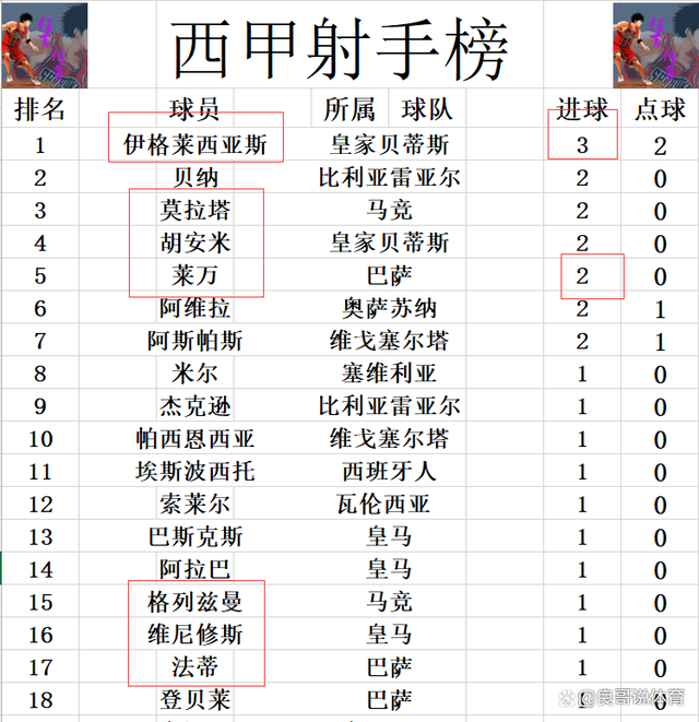 马竞客场大败，未能守住榜首