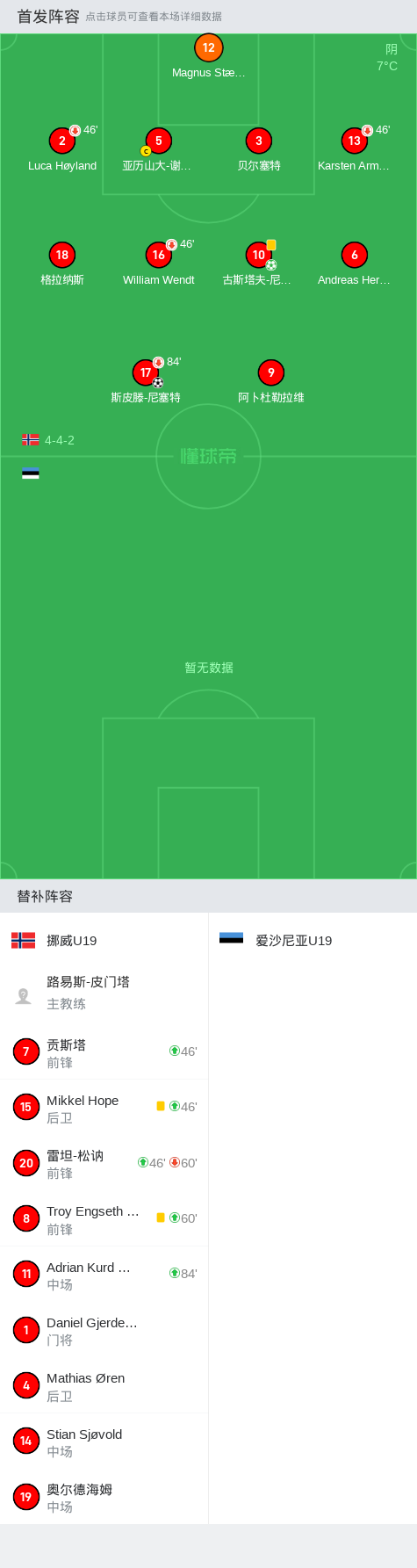 瑞典遭挪威逆转出局