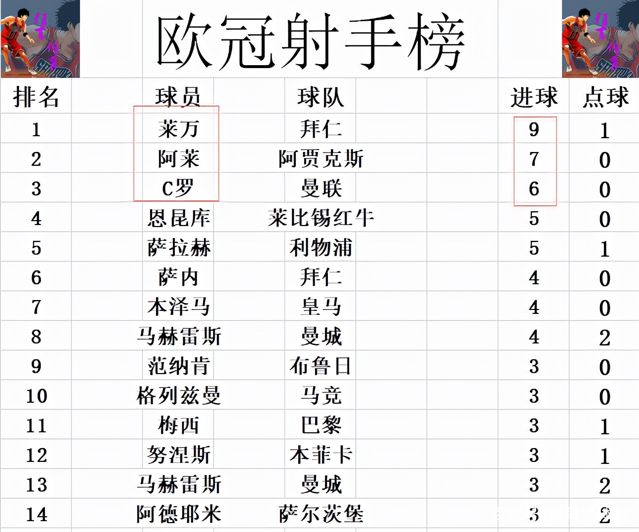 尤文图斯队队长荣登射手榜首位，榜首稳固
