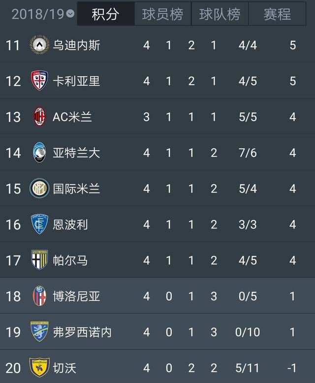 尤文图斯队队长荣登射手榜首位，榜首稳固