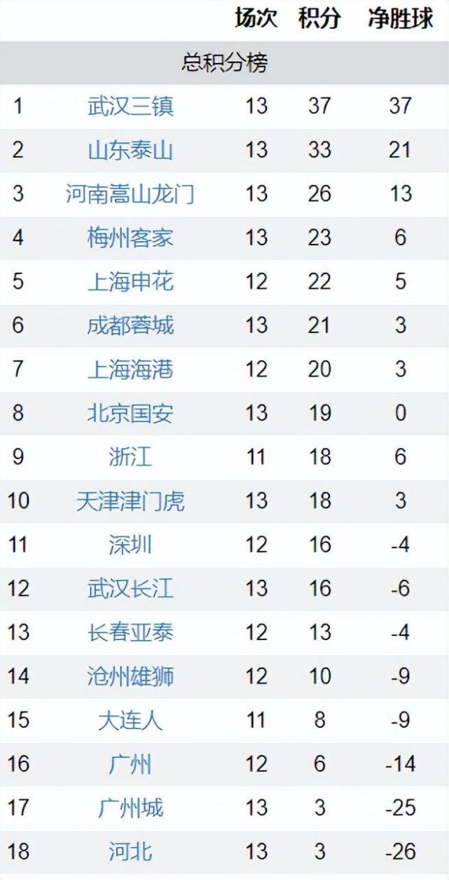 上海申花主场战平山东鲁能，积分榜升至第五