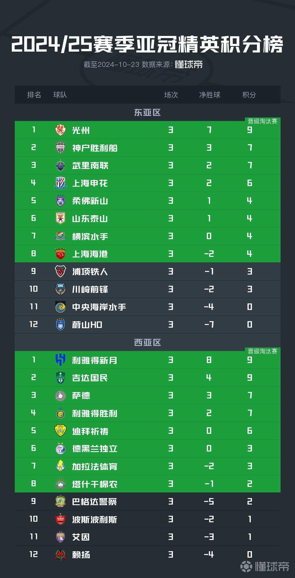 上海申花主场战平山东鲁能，积分榜升至第五