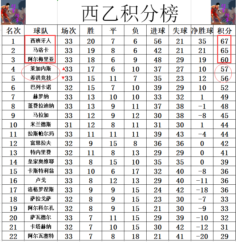 阿尔梅里亚逆转莱加内斯保持连胜，重返胜利赛