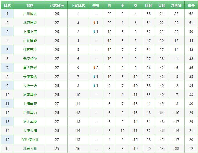 恒大主场击败泰达，稳固积分榜第三位置