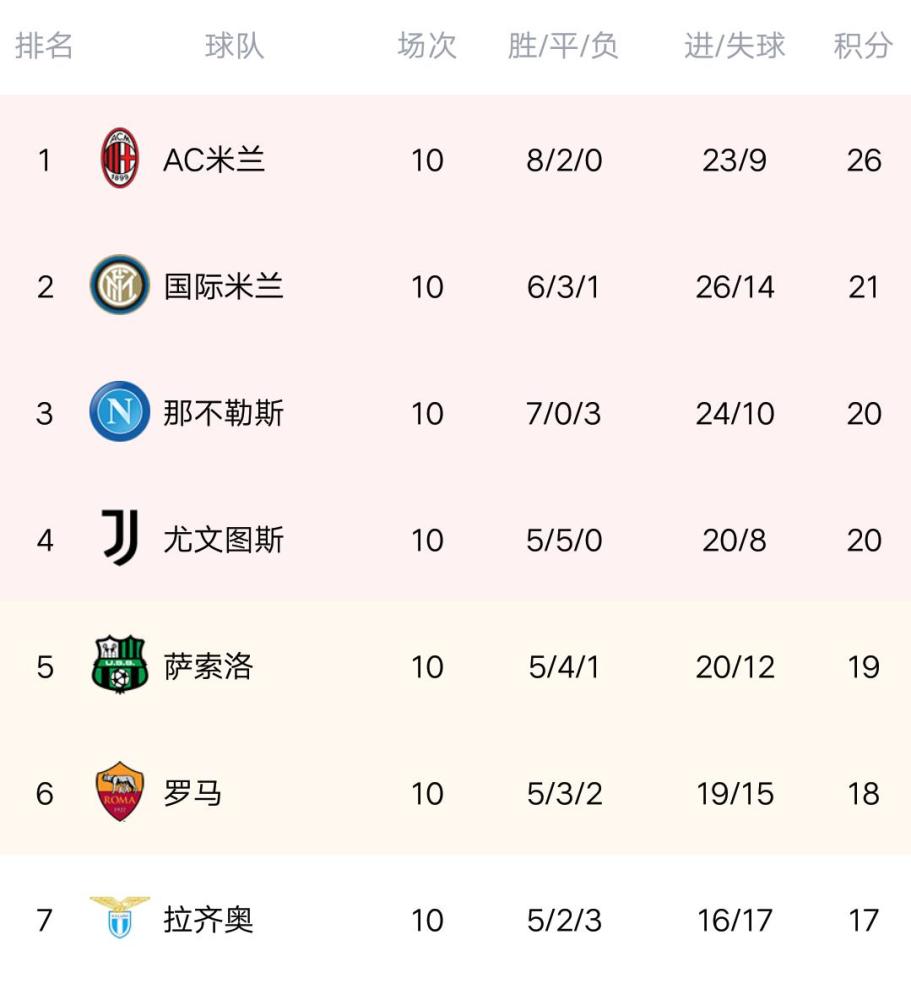 国际米兰客场击败卡利亚里，领跑积分榜
